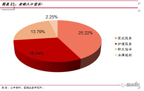 養老產業主題投資報告老齡化進程加快投資窗口期開啟