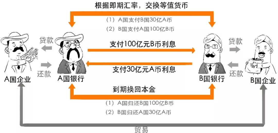 漫话金融一文看懂到底啥是货币互换