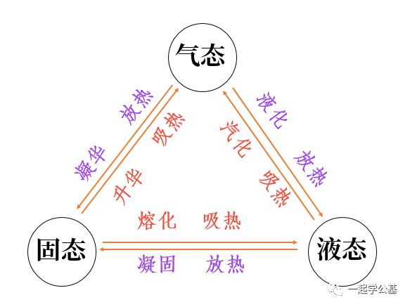 物体的三态变化示意图图片