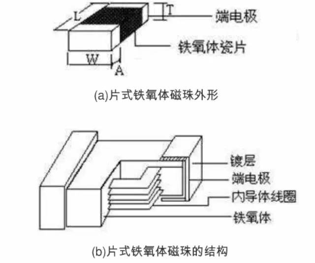 磁珠的结构图片