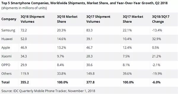 全球手机出货量下降：华为逆袭增长 超越苹果成全球第二