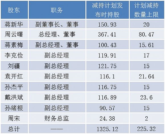 医药龙头恒瑞医药股价迎来反弹 然后高管就开始第二轮减持