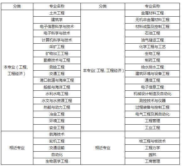 2019年二级建造师报考常见问题解答二建报考条件