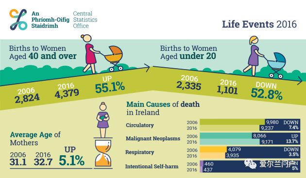 社会爱尔兰人口统计年度报告出炉女性平均生育年龄持续上升而生育数量