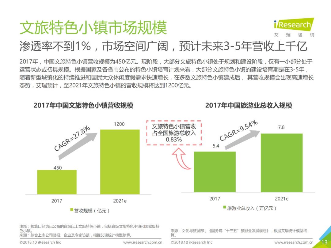 全文:在當下發展背景和發展現狀下,文旅特色小鎮更需要以