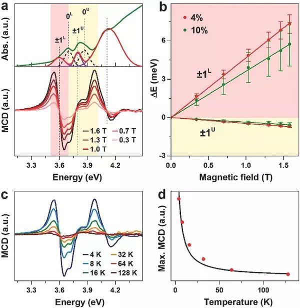 综述:磁圆二色谱在纳米材料领域的应用:深入理解和调控激子和等离