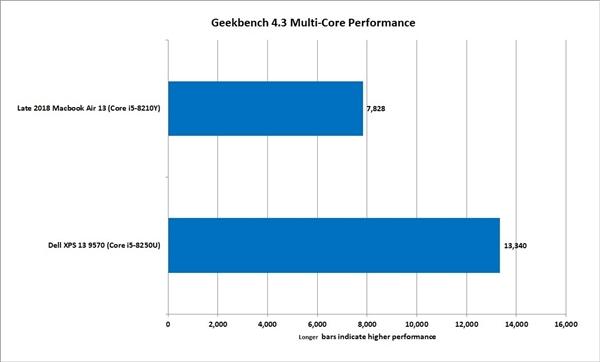 与新MacBook Air同价位的戴尔XPS 13：性能高出70%