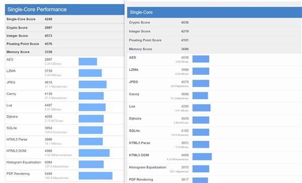 与新MacBook Air同价位的戴尔XPS 13：性能高出70%