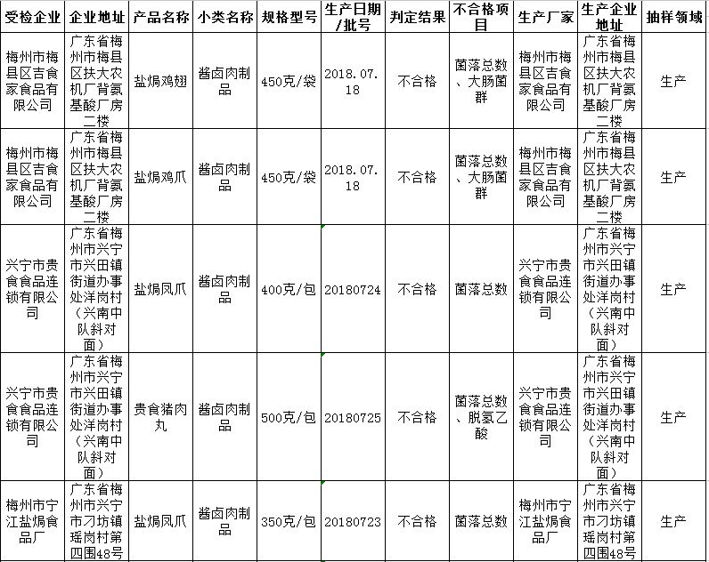 曝光梅州這幾批次的食品抽檢不合格有鹽焗雞翅豬肉丸