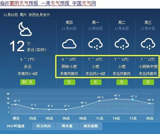 【预报】雨雨雨!蒙阴明天终于要下雨了!气温狂降至5℃