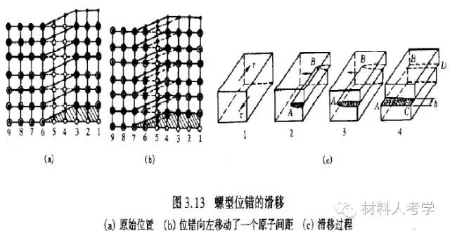 位错的滑移特点:刃位错滑移方向与外力 t 及伯氏矢量 b 平行,正,负刃