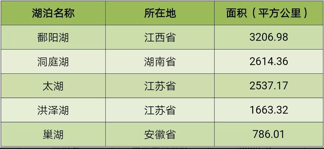 传统中国五大淡水湖巢湖面积 753平方公里洪泽湖面积 1851平方公里