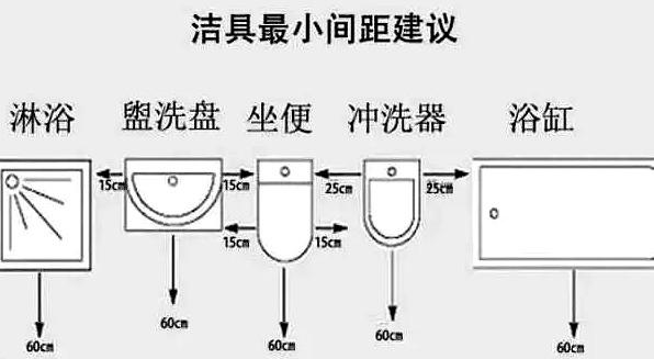 厘米×60厘米盥洗池占地面积尺寸: 90厘米×105厘米(中等)盥洗池高度