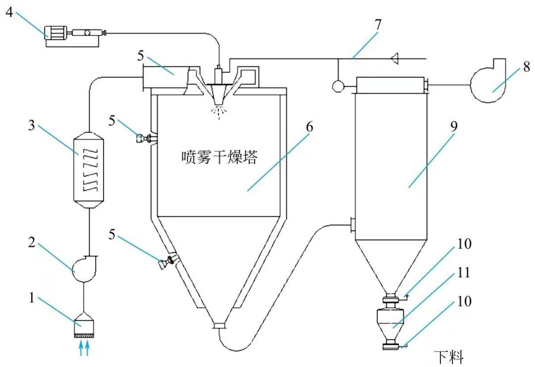 乾貨| 三元材料噴霧造粒設備大公開