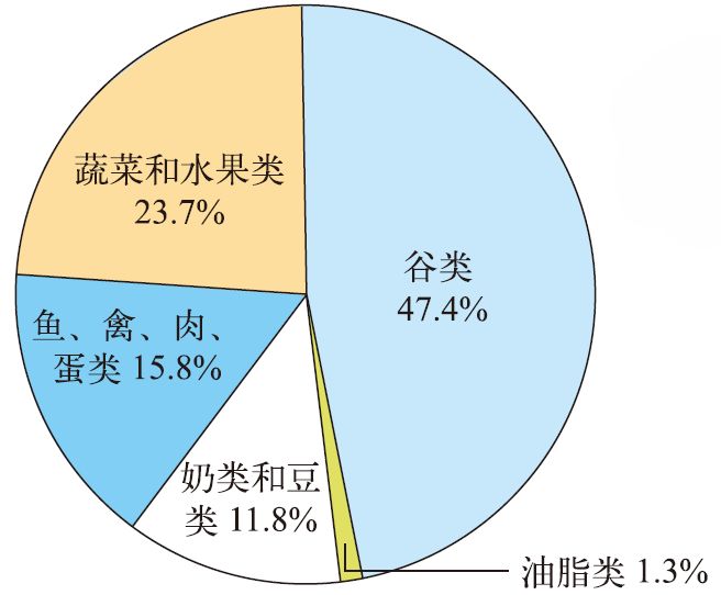 粮食浪费调查统计图图片