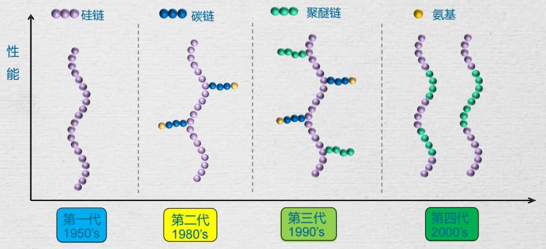 图二:分子构型演变第四代有机硅柔软剂:嵌段改性硅油