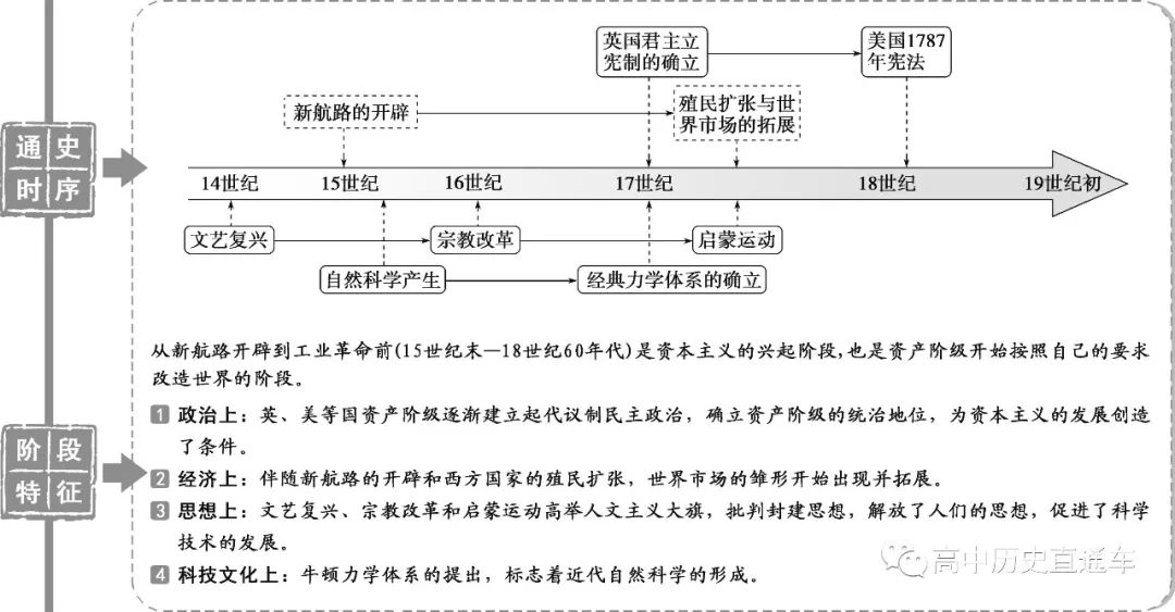 高中歷史通史時序及階段特徵結構圖彙總