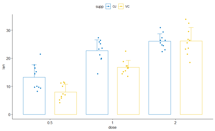 怎麼繪製帶誤差線的圖r語言ggplot2ggpubr來解決