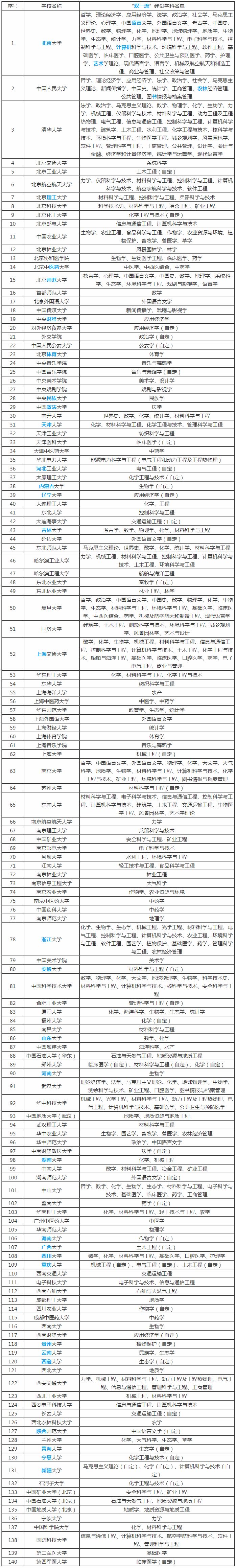 一文讀懂雙一流,c9,34所,985,小985,211,小211重點大學!