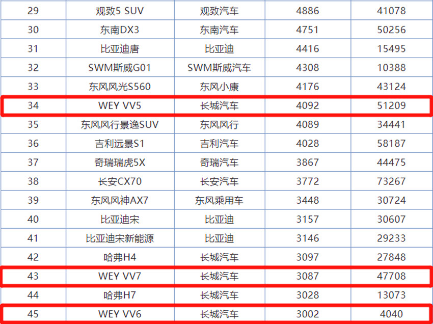 長城wey真的賣不動了看完這幾個調查缺點一目瞭然中看不中用