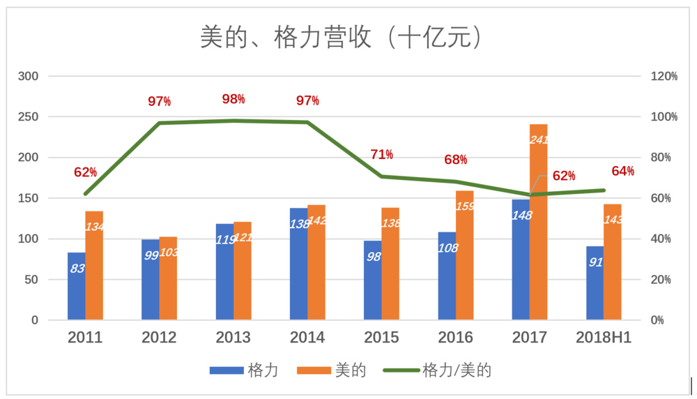 董明珠敢和雷军赌10亿 却不敢和这个男人赌