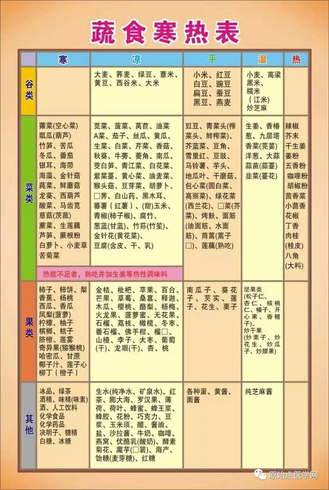 蔬菜寒热属性一览表图片