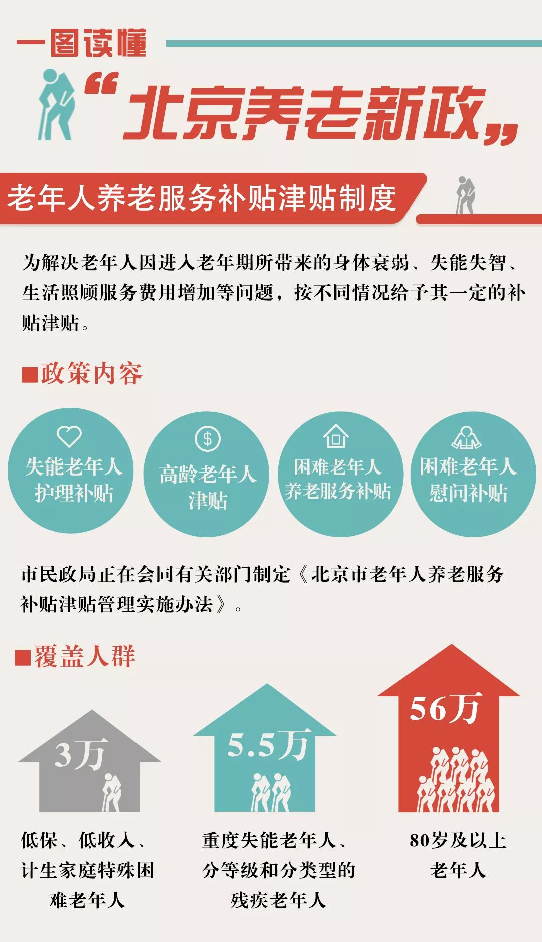 一图读懂北京养老新政其中明确,本市老年人社会优待服务政策的对象