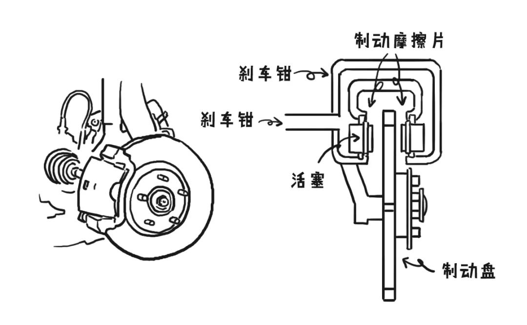 盘式制动器工作过程图片