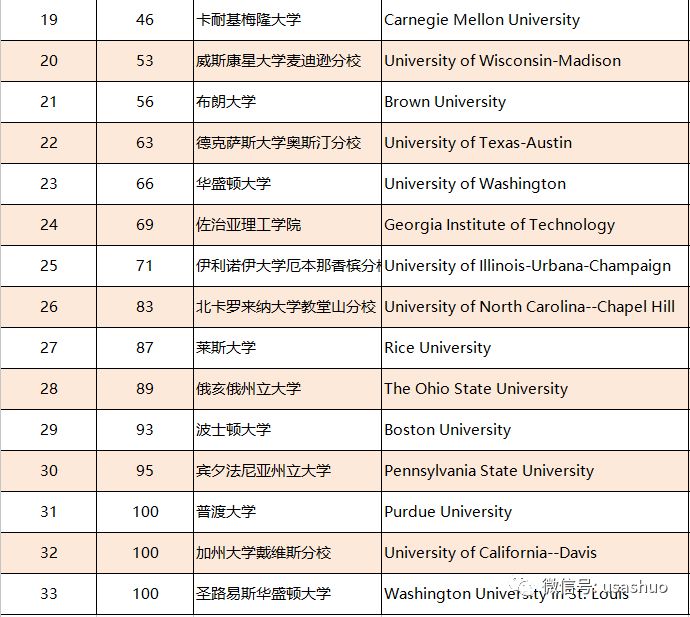 2019美國大學排行榜2019usnews美國大學排名全面解讀