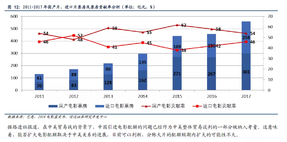 未來必須轉向質量競爭 整體而言,過去五年2013-2017年,國產電影票房均