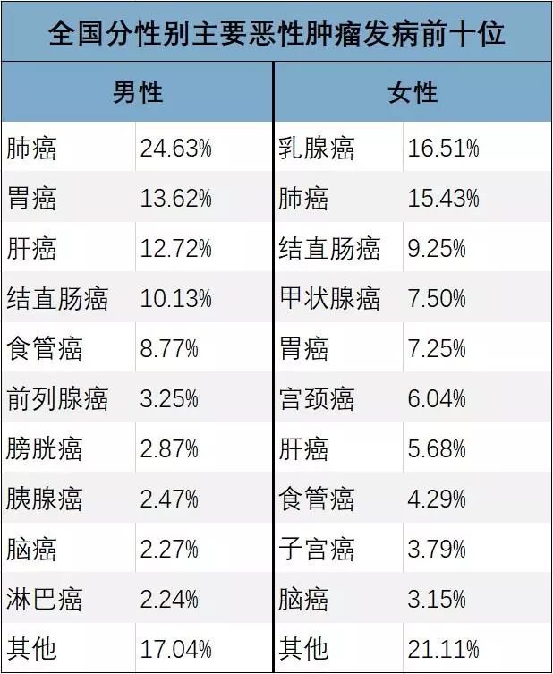 而随着社会的进步,我国肿瘤发病率和死亡率的确呈现上升趋势,据国家