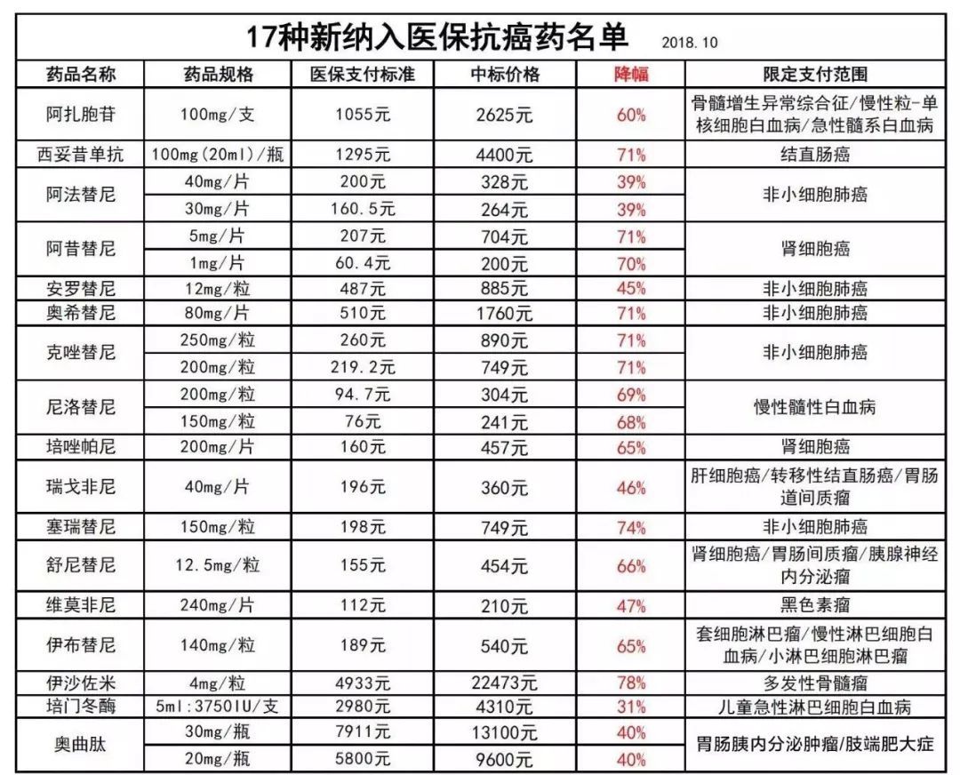 砍出全球最低价从这17个药品价格来看,大部分进口药品谈判后的