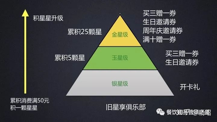 星巴克新版會員制度解析