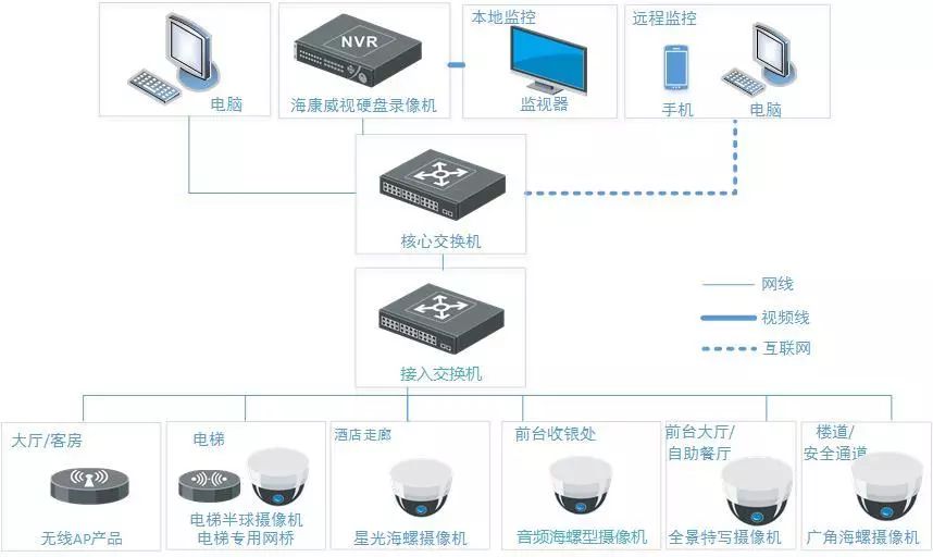 监控方案快捷酒店实用监控系统设计