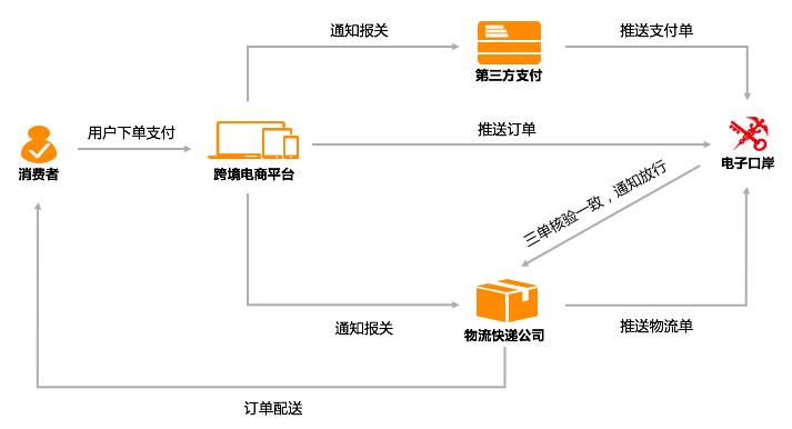 跨境电商是怎么清关的