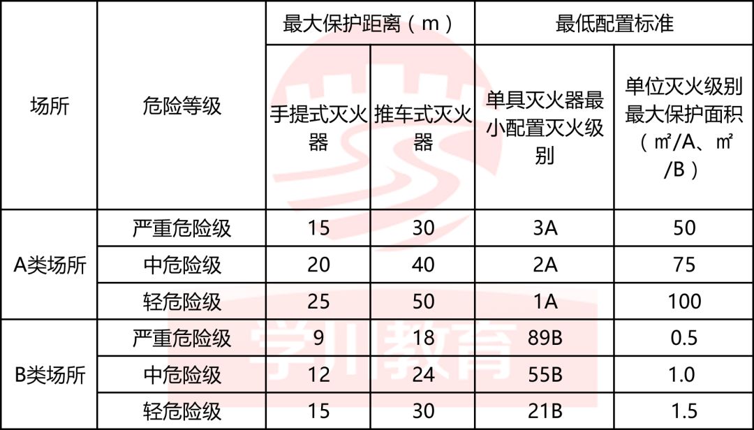 滅火器考點大彙總