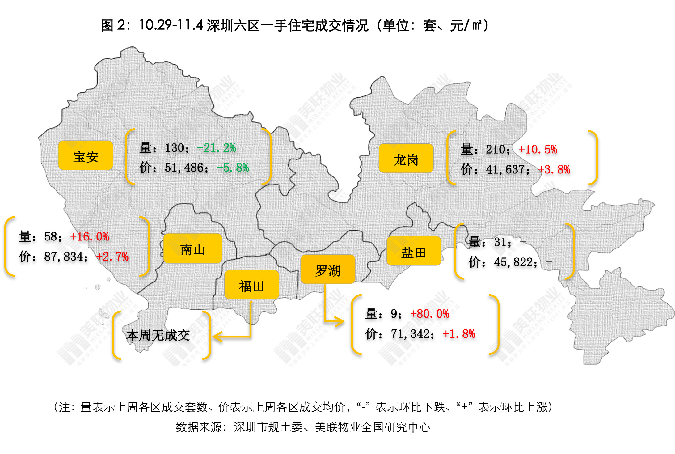 由于宝安升龙岗降,导致宝安跃居全市首位,全