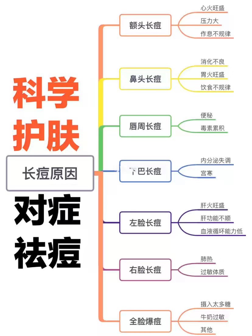 一张思维导图告诉你长痘原因对症祛痘科学护肤