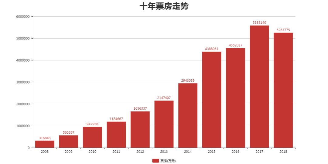 未明學院學員報告看電影攻略之豆瓣電影票房與口碑分析