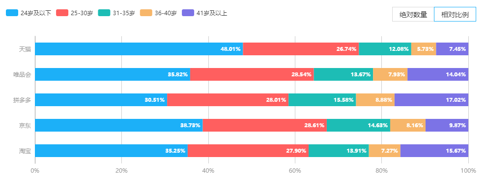 雙11來啦!艾媒北極星揭秘淘寶,京東,唯品會,拼多多消費者畫像