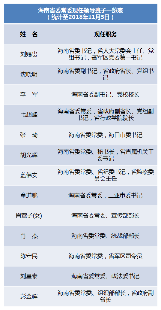 目前,海南省委常委现任领导班子成员共13人,分别是刘赐贵,沈晓明,李军