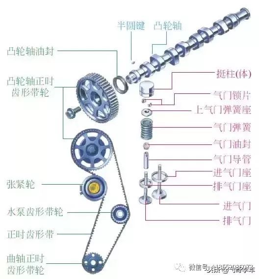 气门导管,气门座及气门弹簧等零部件;气门传动组件主要包括凸轮轴