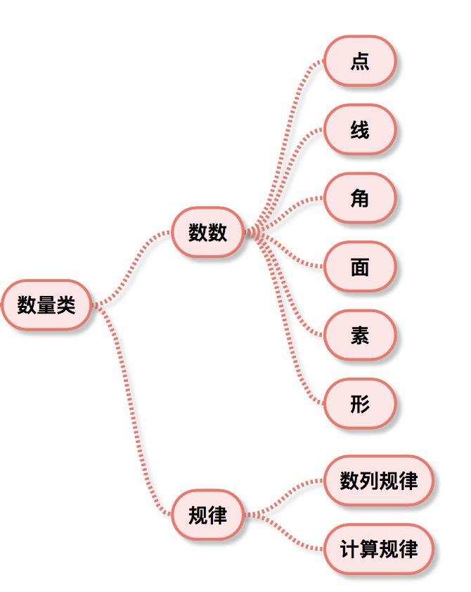 图形推理知识点结构图图片