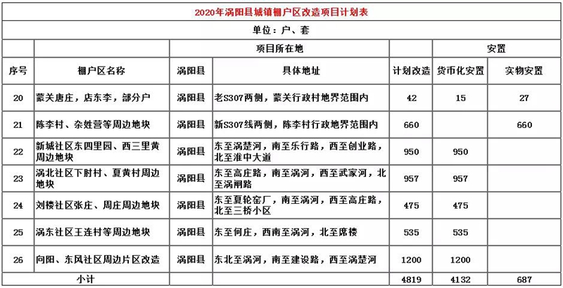 2019年城镇棚户区改造项目计划表