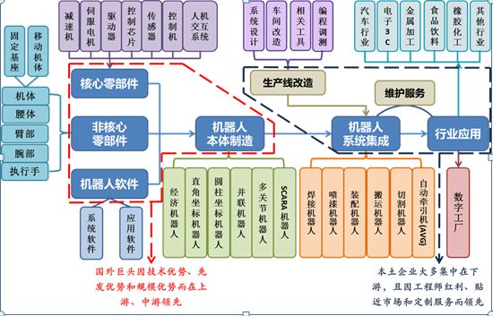 企業多是在發展機器人的系統集成與行業應用,主要集中在產業鏈的下游