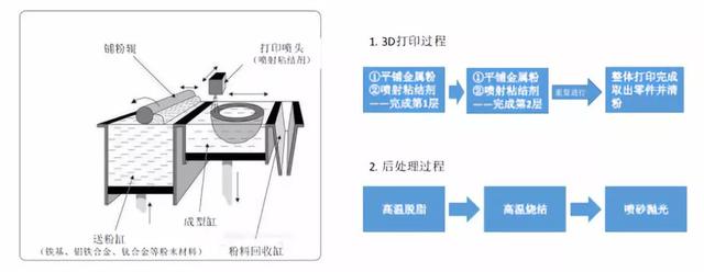 金属3dp打印工艺原理及制件流程目前,易制科技已经和某鞋厂达成合作