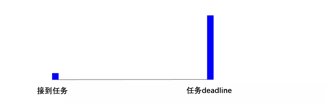 "的人,他们的工作,学习效率是这样的:有个梗叫"deadline是第一生产力"