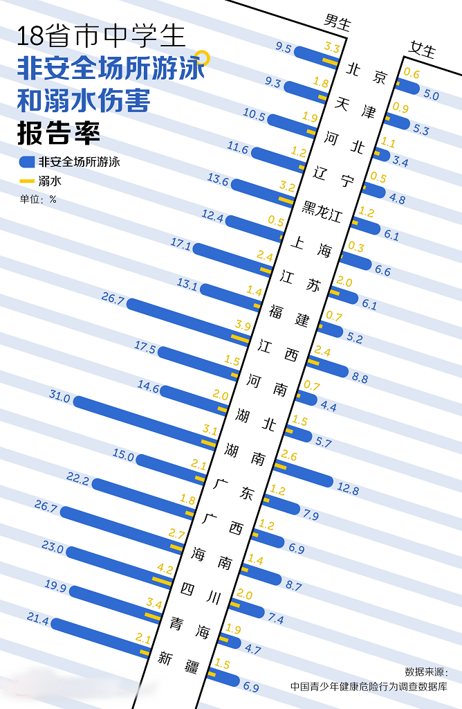 【社会大数据】溺水是我国儿童的第一位致死原因