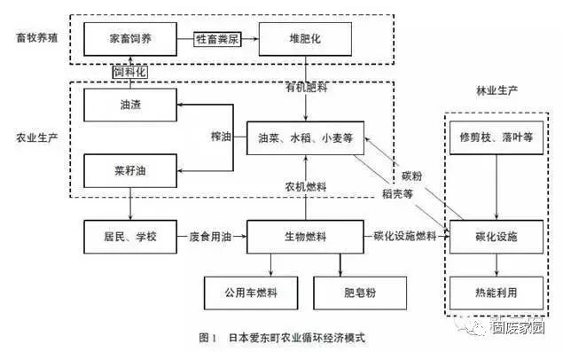 日本农业循环经济发展模式及经验分析