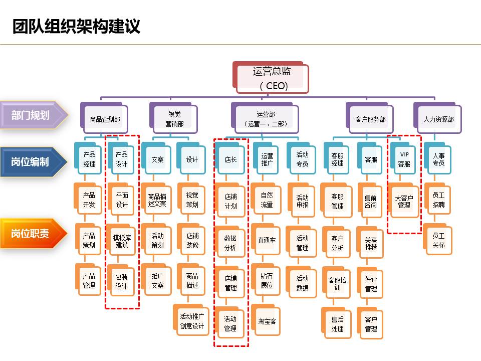 運營流程解讀團隊管理組織架構及工作職責